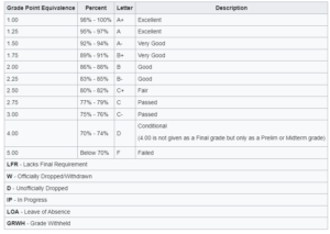 [New] College Grading System in Philippines 2024 - GwaCal